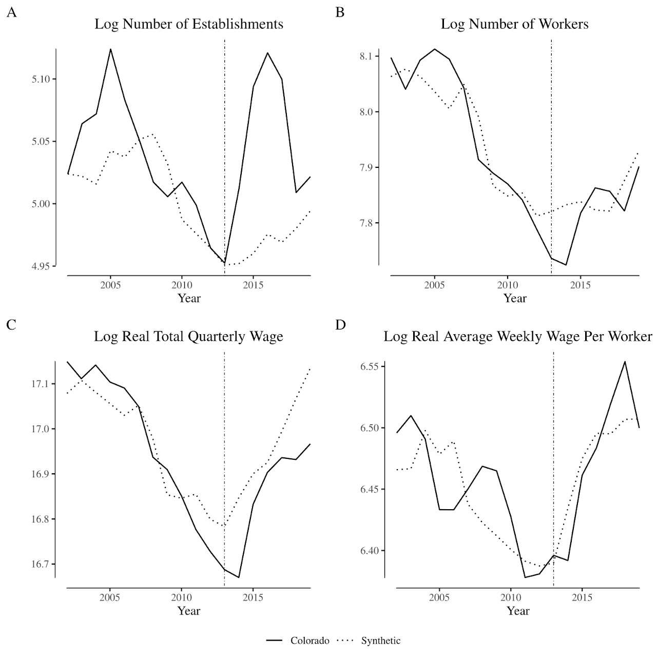 Agricultural labor market outcomes in Colorado compared with its synthetic control