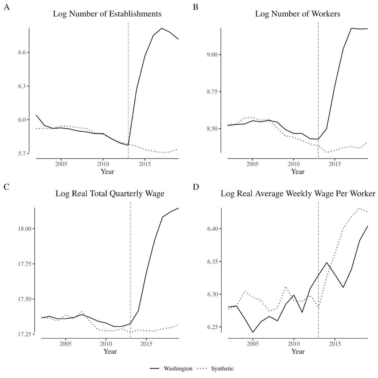 Agricultural labor market outcomes in Washington compared with its synthetic control